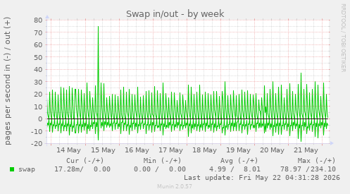 Swap in/out