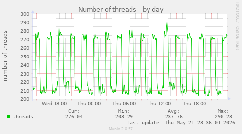 Number of threads