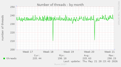 Number of threads