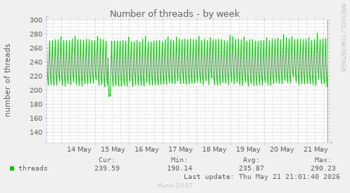 Number of threads