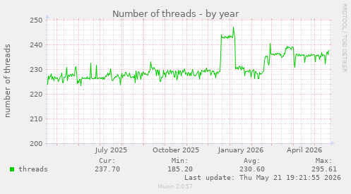 Number of threads