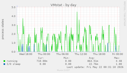 VMstat