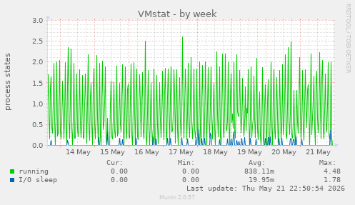 VMstat