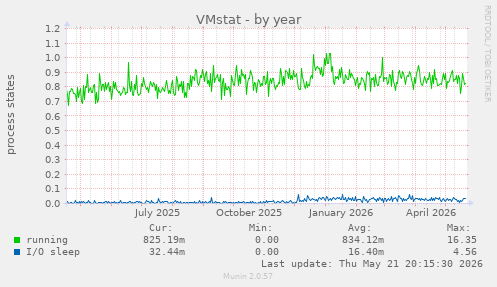 VMstat