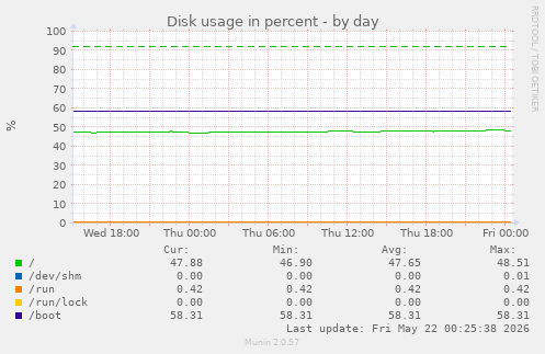 Disk usage in percent
