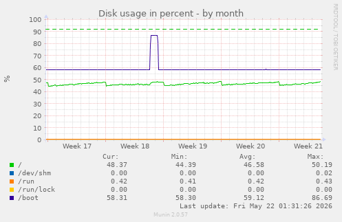 monthly graph
