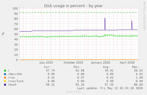 yearly graph