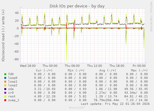 Disk IOs per device