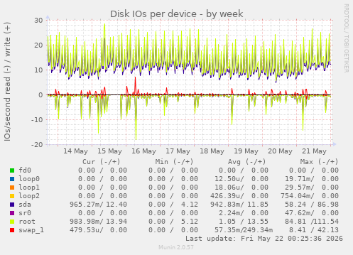 Disk IOs per device