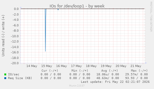 IOs for /dev/loop1