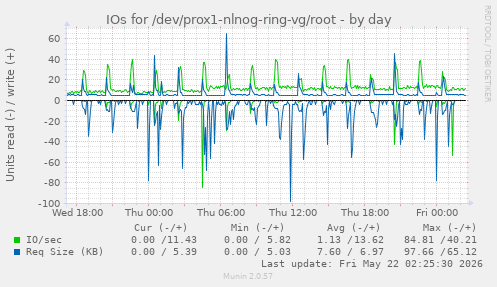 IOs for /dev/prox1-nlnog-ring-vg/root
