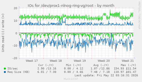 monthly graph