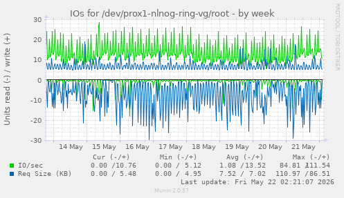 IOs for /dev/prox1-nlnog-ring-vg/root