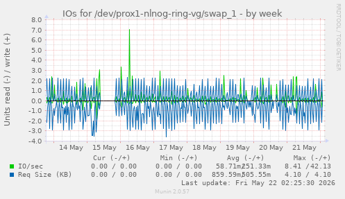 IOs for /dev/prox1-nlnog-ring-vg/swap_1