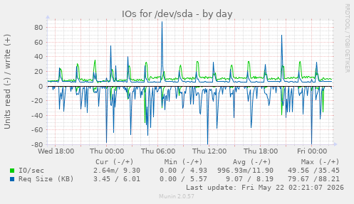 IOs for /dev/sda