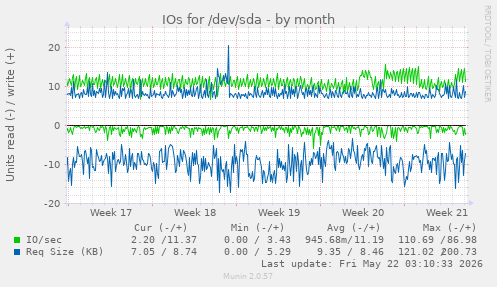 monthly graph