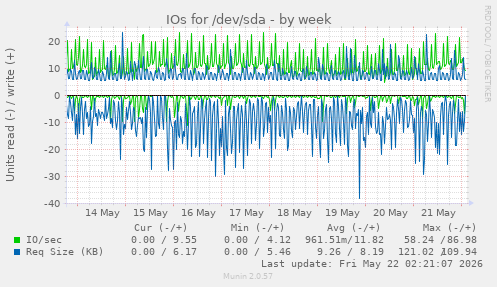 IOs for /dev/sda