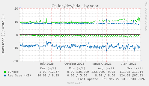 yearly graph