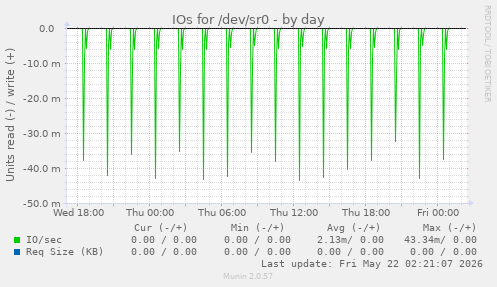 IOs for /dev/sr0
