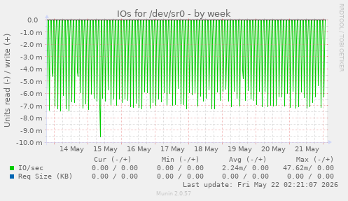 IOs for /dev/sr0