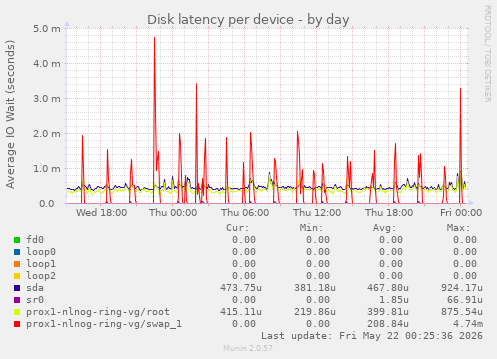 Disk latency per device