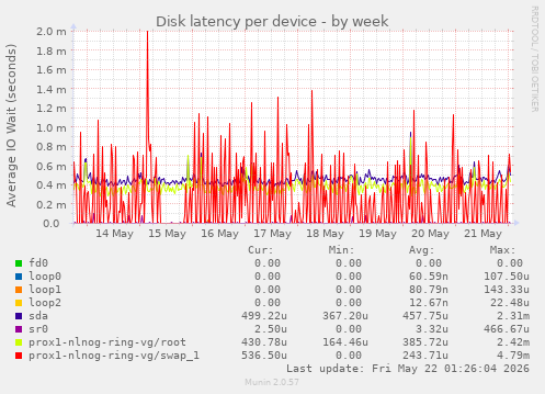 Disk latency per device