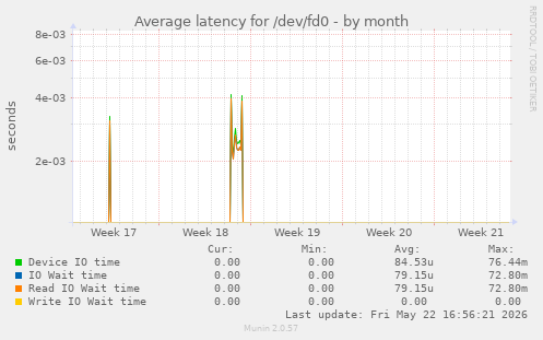 Average latency for /dev/fd0
