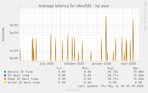 Average latency for /dev/fd0