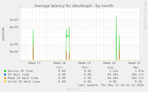 Average latency for /dev/loop0