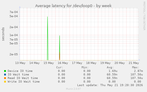 Average latency for /dev/loop0