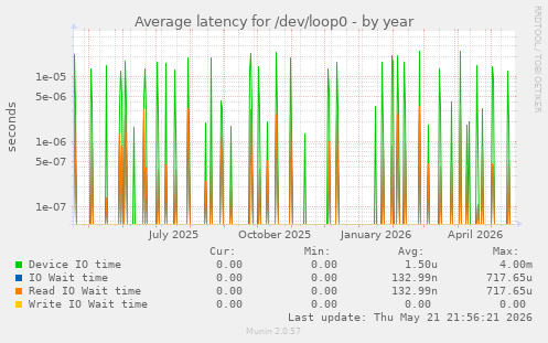 Average latency for /dev/loop0