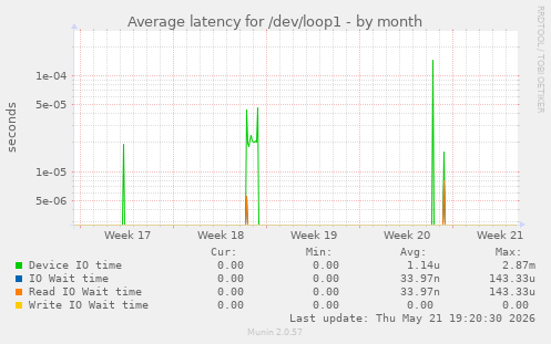 Average latency for /dev/loop1