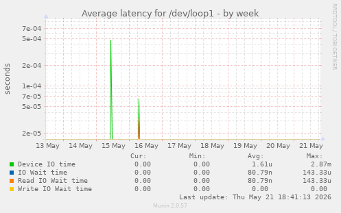 Average latency for /dev/loop1