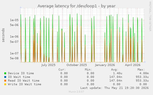 Average latency for /dev/loop1