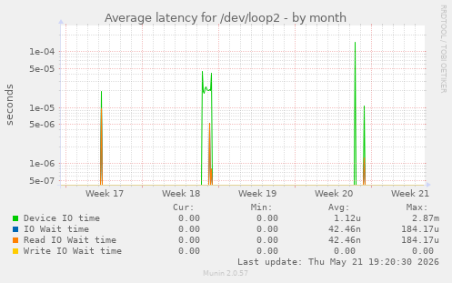 Average latency for /dev/loop2