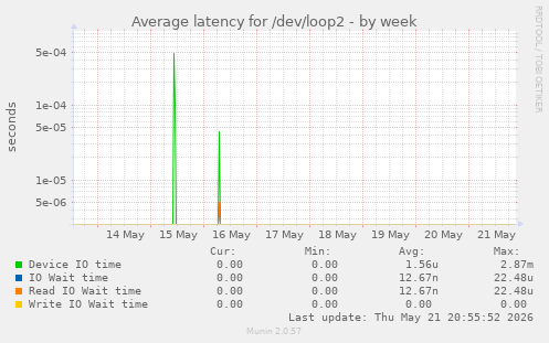 Average latency for /dev/loop2