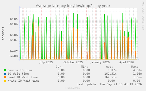 Average latency for /dev/loop2