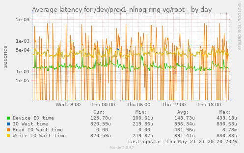 Average latency for /dev/prox1-nlnog-ring-vg/root
