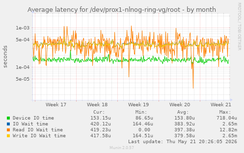 Average latency for /dev/prox1-nlnog-ring-vg/root
