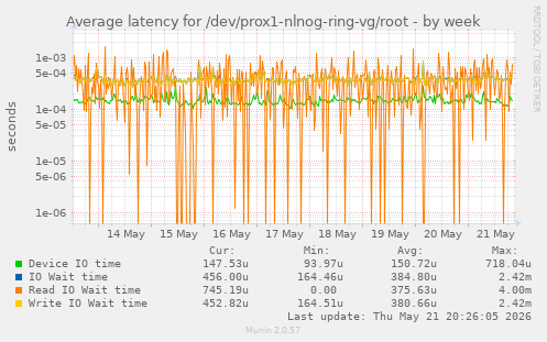 Average latency for /dev/prox1-nlnog-ring-vg/root