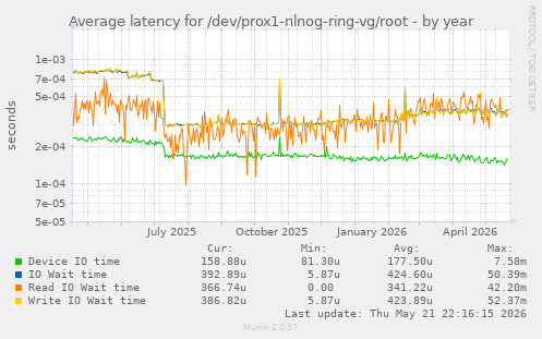 Average latency for /dev/prox1-nlnog-ring-vg/root