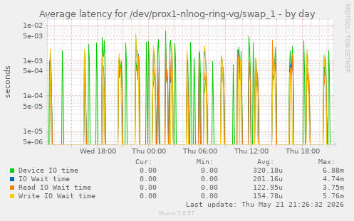 Average latency for /dev/prox1-nlnog-ring-vg/swap_1