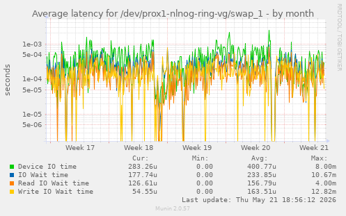 Average latency for /dev/prox1-nlnog-ring-vg/swap_1