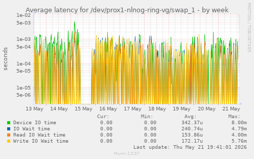 Average latency for /dev/prox1-nlnog-ring-vg/swap_1