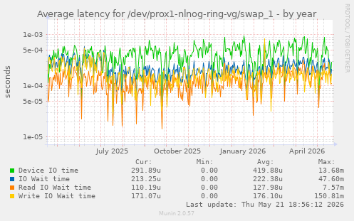 Average latency for /dev/prox1-nlnog-ring-vg/swap_1