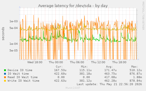 Average latency for /dev/sda