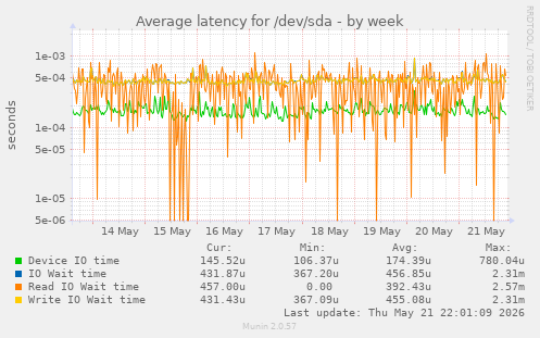 Average latency for /dev/sda