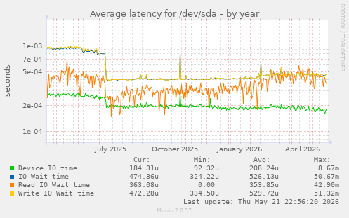 yearly graph