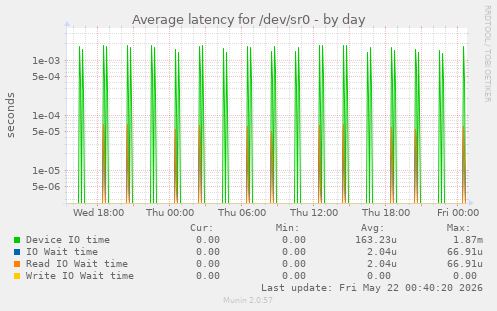 Average latency for /dev/sr0