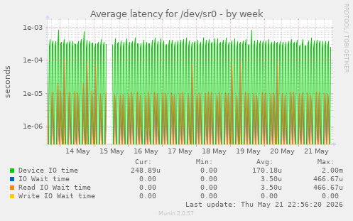 Average latency for /dev/sr0